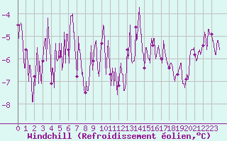 Courbe du refroidissement olien pour Villacoublay (78)