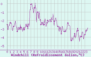Courbe du refroidissement olien pour Strasbourg (67)