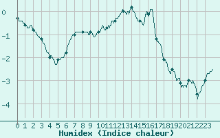 Courbe de l'humidex pour Mcon (71)
