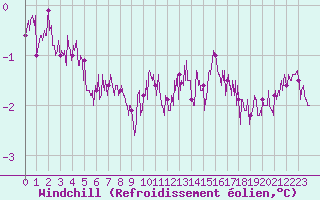 Courbe du refroidissement olien pour Cap Bar (66)