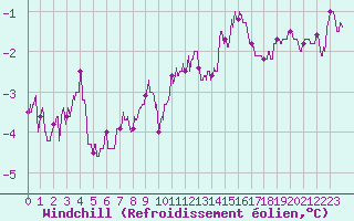 Courbe du refroidissement olien pour Clermont-Ferrand (63)