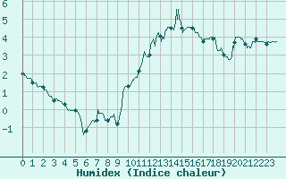 Courbe de l'humidex pour Le Puy - Loudes (43)