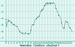 Courbe de l'humidex pour Chartres (28)