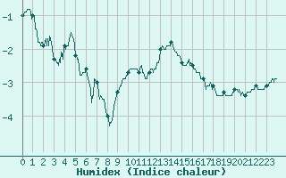 Courbe de l'humidex pour Lyon - Bron (69)
