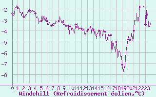 Courbe du refroidissement olien pour Chteaudun (28)