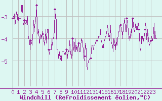 Courbe du refroidissement olien pour Chteau-Chinon (58)