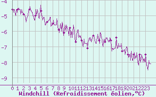 Courbe du refroidissement olien pour Lille (59)