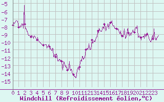 Courbe du refroidissement olien pour Toussus-le-Noble (78)