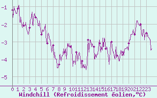 Courbe du refroidissement olien pour Belfort-Dorans (90)