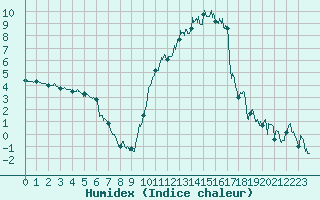 Courbe de l'humidex pour Saint-Girons (09)