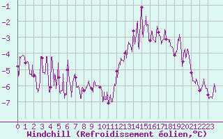 Courbe du refroidissement olien pour Vannes-Sn (56)