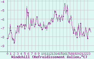 Courbe du refroidissement olien pour Langres (52) 