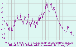 Courbe du refroidissement olien pour Langres (52) 