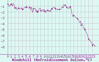 Courbe du refroidissement olien pour Metz-Nancy-Lorraine (57)