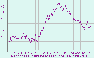 Courbe du refroidissement olien pour Chartres (28)