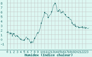 Courbe de l'humidex pour Brianon (05)