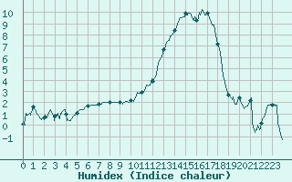 Courbe de l'humidex pour Dijon / Longvic (21)
