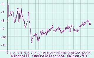 Courbe du refroidissement olien pour Roissy (95)