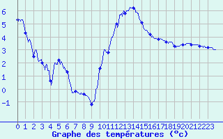 Courbe de tempratures pour Metz-Nancy-Lorraine (57)