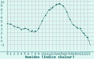 Courbe de l'humidex pour Orange (84)