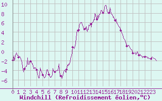 Courbe du refroidissement olien pour Millau - Soulobres (12)