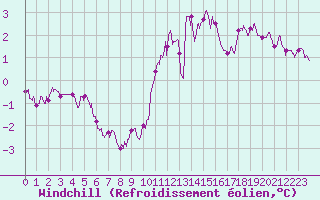 Courbe du refroidissement olien pour Blois (41)