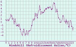 Courbe du refroidissement olien pour Luxeuil (70)