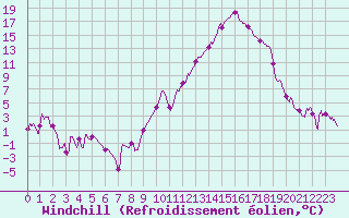 Courbe du refroidissement olien pour Gourdon (46)