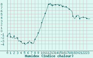 Courbe de l'humidex pour Ambrieu (01)