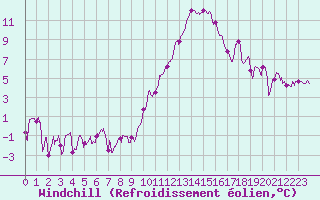Courbe du refroidissement olien pour Montbeugny (03)