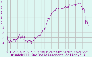 Courbe du refroidissement olien pour Saint-Quentin (02)