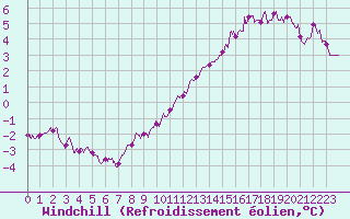 Courbe du refroidissement olien pour Rouen (76)