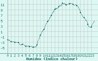 Courbe de l'humidex pour Le Puy - Loudes (43)