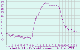 Courbe du refroidissement olien pour Formigures (66)