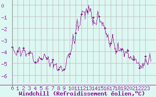 Courbe du refroidissement olien pour Berg (67)