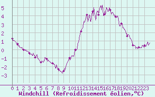 Courbe du refroidissement olien pour Fontenay (85)