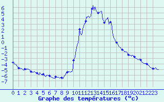 Courbe de tempratures pour Sainte-Marie-de-Cuines (73)