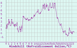 Courbe du refroidissement olien pour Ajaccio - Campo dell