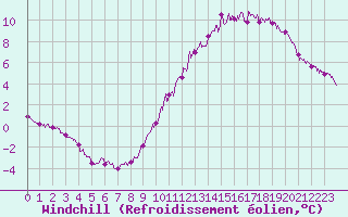 Courbe du refroidissement olien pour Poitiers (86)
