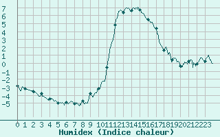 Courbe de l'humidex pour Brianon (05)
