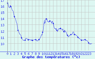 Courbe de tempratures pour Bocognano-Gare (2A)