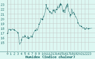 Courbe de l'humidex pour Porquerolles (83)