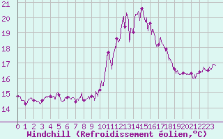 Courbe du refroidissement olien pour Ploumanac