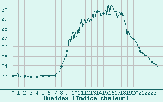 Courbe de l'humidex pour Pointe de Socoa (64)