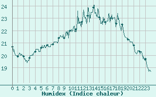 Courbe de l'humidex pour Lyon - Bron (69)