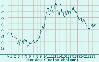 Courbe de l'humidex pour Pointe de Chassiron (17)
