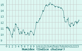 Courbe de l'humidex pour Pontoise - Cormeilles (95)