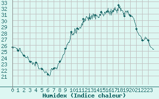 Courbe de l'humidex pour Deaux (30)