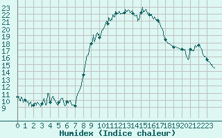 Courbe de l'humidex pour Calvi (2B)