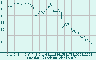 Courbe de l'humidex pour Tours (37)